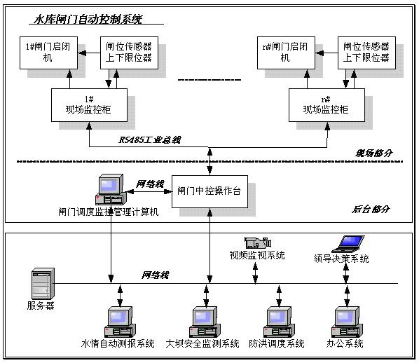 启闭机自动化控制系统